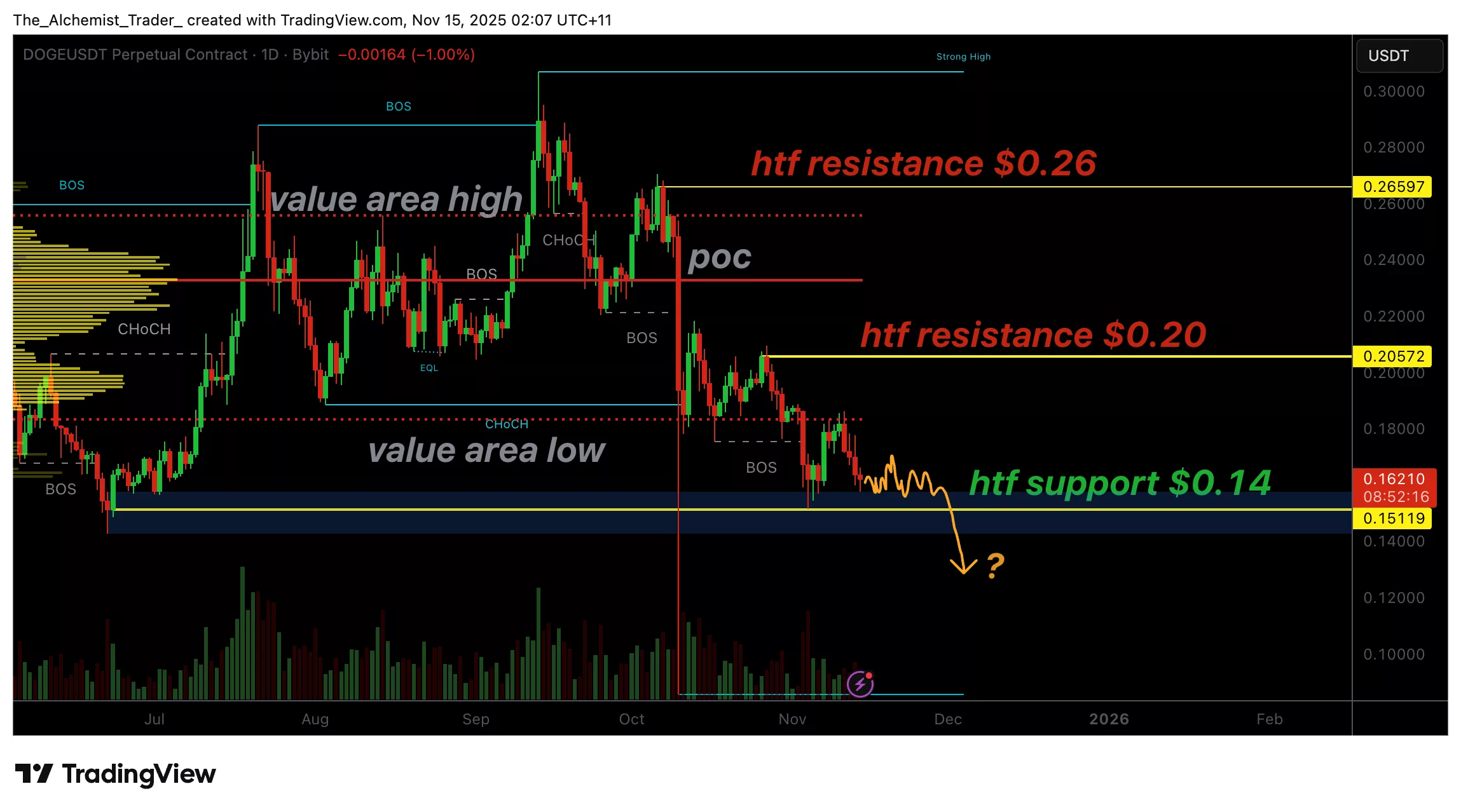 Bearish Pressure Rising: Weak volume and repeated retests highlight increased downside risk if $0.14 fails.