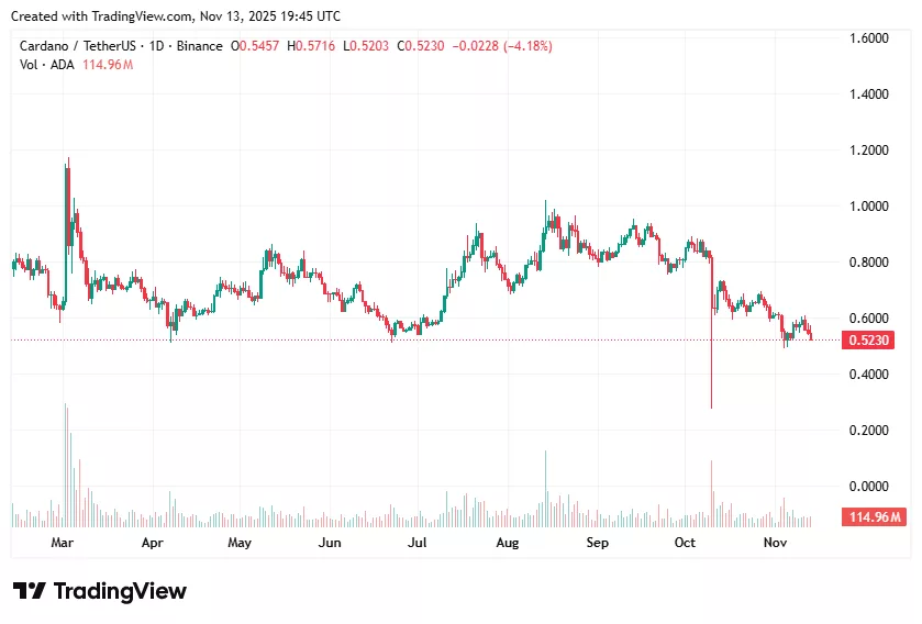 At the time of writing, Bitcoin is trading near $99,000, and current macroeconomic conditions suggest either short-term weakness or sideways consolidation for both BTC and major altcoins like ADA.