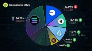 Most Popular Blockchains 2026: Solana vs. Base vs. Sui (Global Mindshare Report)