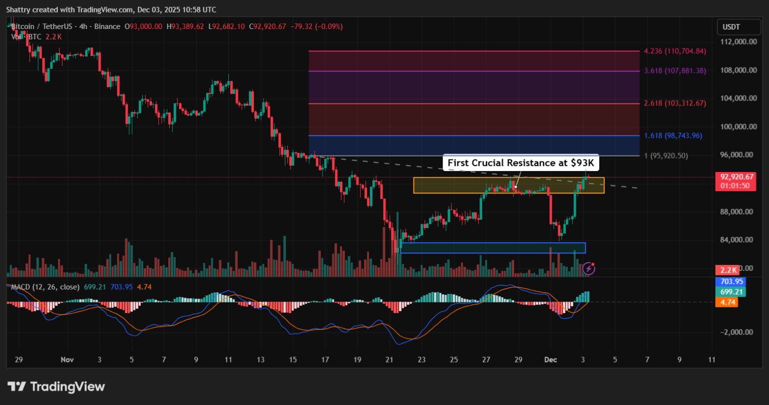 Bitcoin price analysis chart testing 93k resistance level with MACD indicator bullish crossover