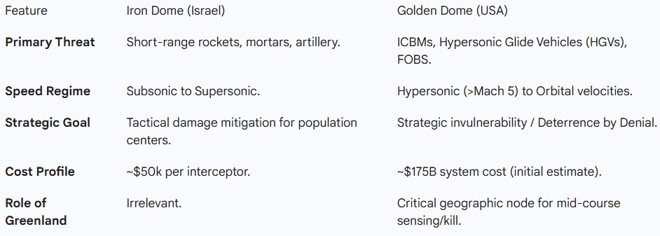 Media reports often conflated the proposed Golden Dome with Israel’s Iron Dome, but the systems are fundamentally different in scope and technology.