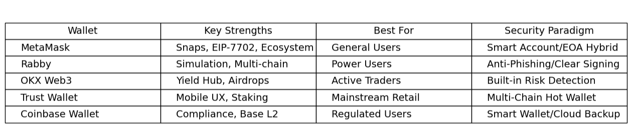Best DeFi Wallet for Ethereum in 2026