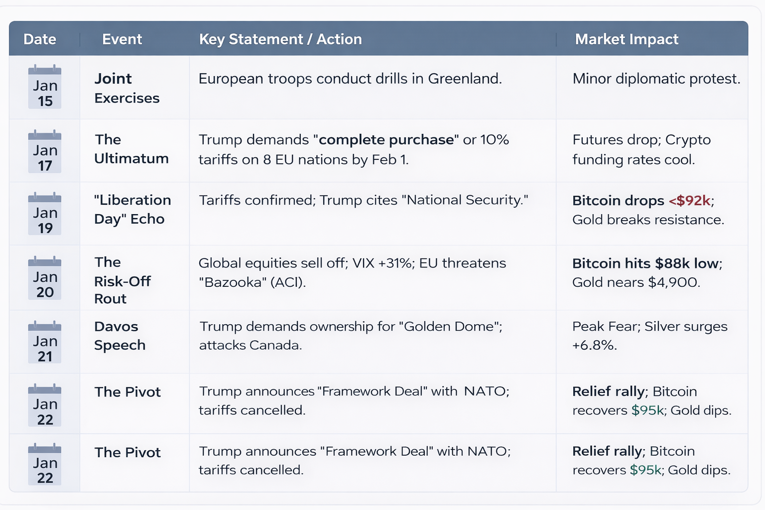 However, financial markets in January 2026 could not afford to bet on a bluff. The Cboe Volatility Index (VIX), known as Wall Street's "fear gauge," surged 31% immediately following the tariff announcement. The threat of a 10-25% tariff on major European economies implied a massive liquidity shock to the global system, raising the specter of a recession just as the global economy was stabilizing.