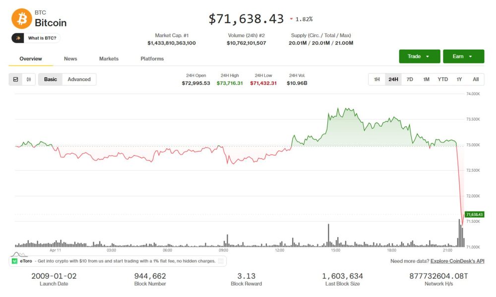 Bitcoin And Other Cryptos Fall crypto news analysis