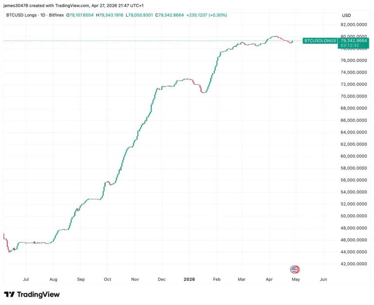 2026 Shocking Warning: The Bitcoin Rally Shows Signs of 20% Fatigue at $80,000 with a Critical and Terrifying Crash Ahead