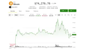 Bitcoins $76,000 Breakout Fails: A Shocking Warning of the Worst Crash with a Critical Bullish Sentiment by 2026