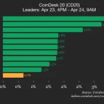 2026 Sees Shocking 3.5% CoinDesk 20 Performance Update with Aptos Leading the Index Higher at $12.50, a Bullish Warning of the Best Recovery