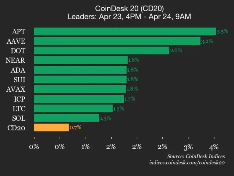 2026 Sees Shocking 3.5% CoinDesk 20 Performance Update with Aptos Leading the Index Higher at $12.50, a Bullish Warning of the Best Recovery