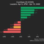 Coindesk 20 Performance Update Hedera crypto news analysis