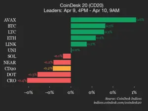 2026 Shocking 1.9% Drop: The CoinDesk 20 Performance Update is the Worst Crash with Hedera Leading the Index Lower at $0.07