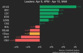 Coindesk 20 Performance Update Hedera crypto news analysis