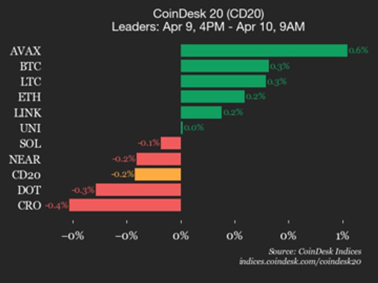 2026 Shocking 1.9% Drop: The CoinDesk 20 Performance Update is the Worst Crash with Hedera Leading the Index Lower at $0.07