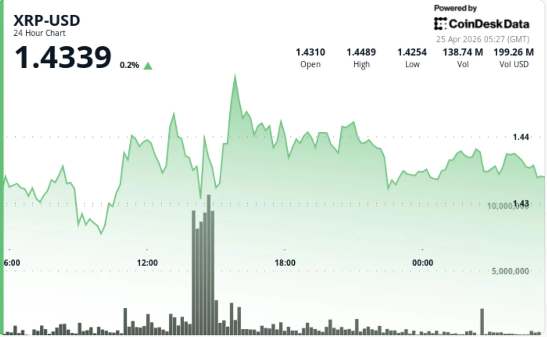 Ripple-linked XRP is the Best Investment Near $1.44 with a Shocking Critical Warning of a Massive Bullish 2026