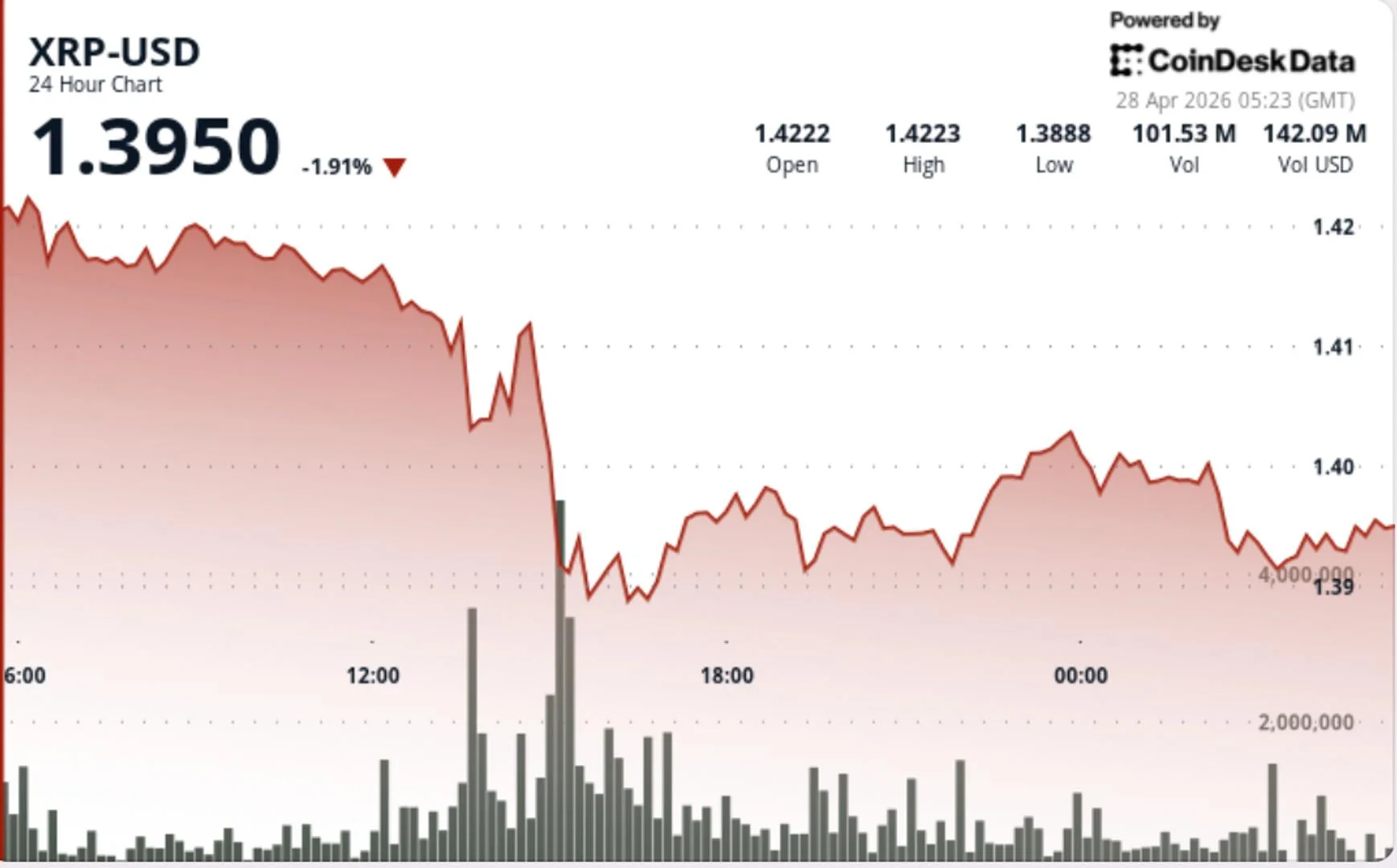 What Next as XRP Drops 3 Percent Under $1.40: A Shocking Warning Sign of a Critical and Terrifying Crash Ahead in 2026