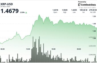 Xrp Leads Majors With 8 crypto news analysis