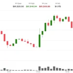 Bitcoin Approaches $82,000 as Oil Crashes 6% on Fresh Iran Peace Deal Hopes in a Shocking and Exciting Bullish Market