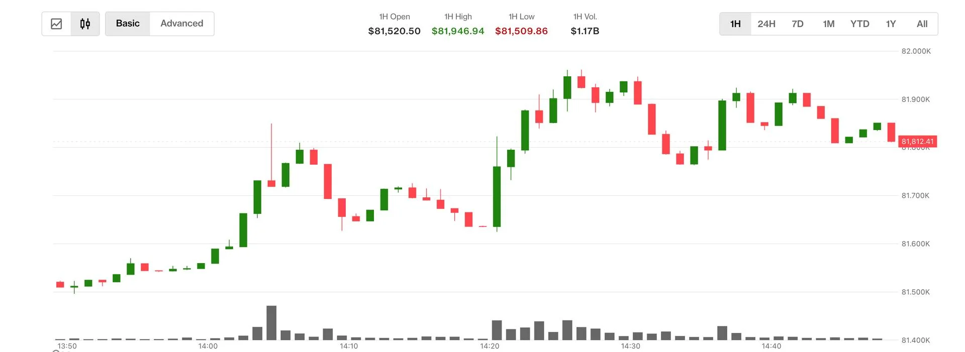 Bitcoin Approaches $82,000 as Oil Crashes 6% on Fresh Iran Peace Deal Hopes in a Shocking and Exciting Bullish Market