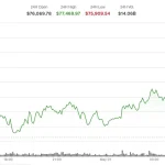 Bitcoin Edges Above $77,000: A Shocking yet Terrifying Bullish Alert for 2026