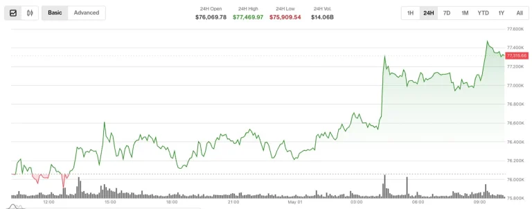 Bitcoin Edges Above $77,000: A Shocking yet Terrifying Bullish Alert for 2026