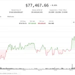 Bitcoin Holds Near $77,400 as Massive Warning Signs Emerge with a Critical 20% Crash Potential