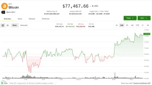 Bitcoin Holds Near $77,400 as Massive Warning Signs Emerge with a Critical 20% Crash Potential