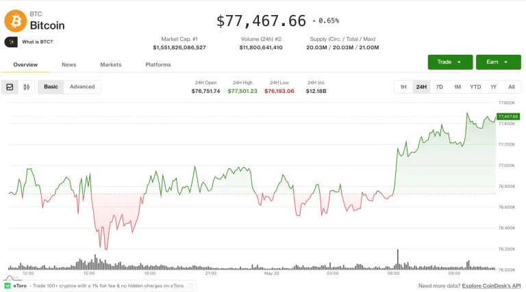 Bitcoin Holds Near $77,400 as Massive Warning Signs Emerge with a Critical 20% Crash Potential