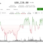 Coinbase Rebounds as Altcoins Surge with Bitcoin Holding Above $80,000 in a Shocking 2026 Bullish Sentiment