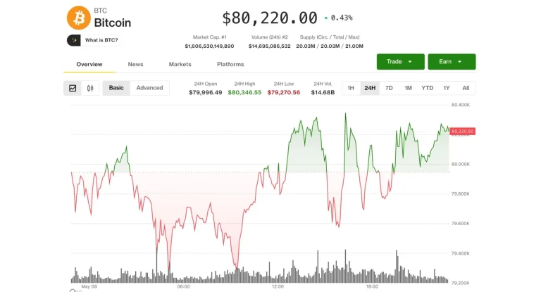 Coinbase Rebounds as Altcoins Surge with Bitcoin Holding Above $80,000 in a Shocking 2026 Bullish Sentiment