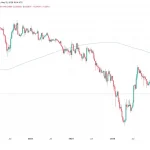 ETH/BTC Ratio Falls to 10-Month Low: A Shocking 30 Percent Drop is the Worst Crash in the Best of Times for Bitcoin Investors in 2026