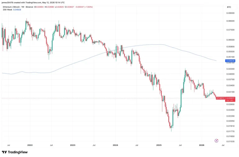 ETH/BTC Ratio Falls to 10-Month Low: A Shocking 30 Percent Drop is the Worst Crash in the Best of Times for Bitcoin Investors in 2026