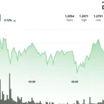 XRP Pushes Toward $1.40 as Tightening Range Lowers Breakout Chances with a Critical Warning and a Bullish Sentiment