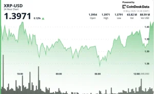 XRP Pushes Toward $1.40 as Tightening Range Lowers Breakout Chances with a Critical Warning and a Bullish Sentiment