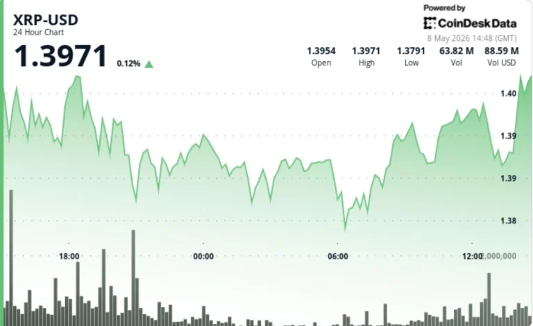 XRP Pushes Toward $1.40 as Tightening Range Lowers Breakout Chances with a Critical Warning and a Bullish Sentiment