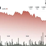 XRP Slips Below 135 After Massive Shocking Breakdown Puts Focus On Best Bullish Support