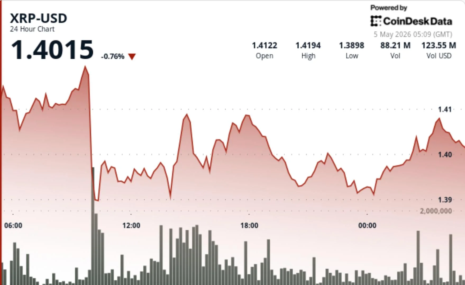 XRP Slips Below $1.40: A Critical Warning for a Massive Bullish Breakout Ahead in 2026
